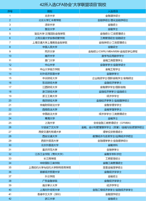 CFA課程已深入高校！來看各大高校CFA未來人才培養(yǎng) ！