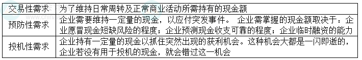 2024中級(jí)會(huì)計(jì)財(cái)務(wù)管理預(yù)習(xí)階段必看知識(shí)點(diǎn)：持有現(xiàn)金的動(dòng)機(jī)