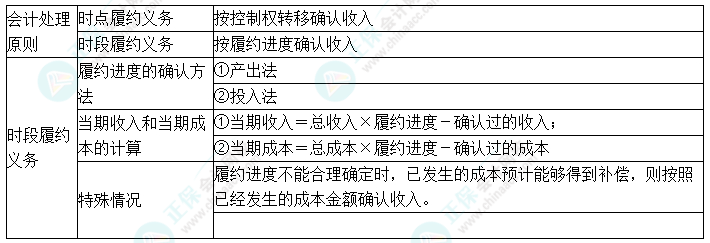 2024中級會計實務(wù)預(yù)習(xí)必看知識點22：履行每一單項履約義務(wù)時確認收入