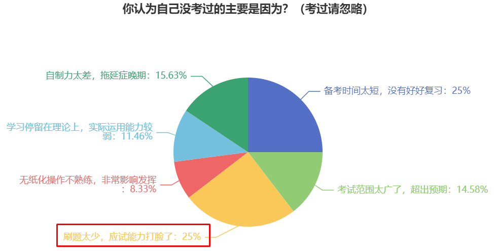 2025年中級會計職稱備考初期 什么原因?qū)е伦鲱}正確率低？