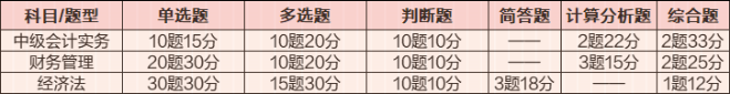 中級(jí)會(huì)計(jì)職稱考試時(shí)間表&三科考試題型及分值