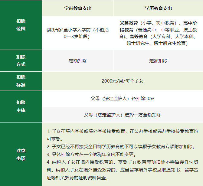 2024年度專項(xiàng)附加扣除確認(rèn)倒計(jì)時！新變化直接影響到手工資！