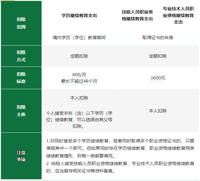 2024年度專項(xiàng)附加扣除確認(rèn)倒計(jì)時！新變化直接影響到手工資！