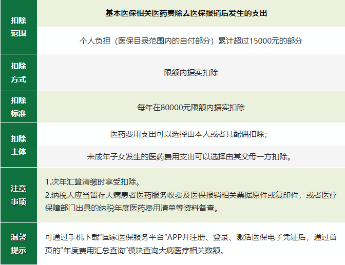 2024年度專項(xiàng)附加扣除確認(rèn)倒計(jì)時！新變化直接影響到手工資！