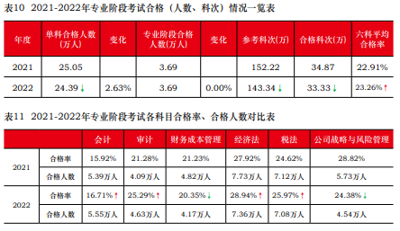 注會(huì)通過率曝光！中注協(xié)：這些考生更容易通過！