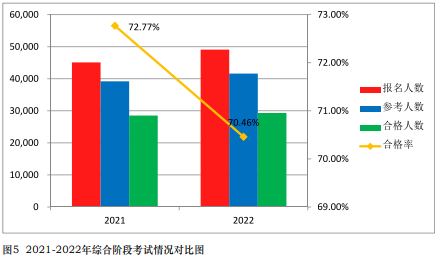 注會(huì)通過率曝光！中注協(xié)：這些考生更容易通過！