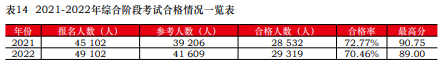 注會(huì)通過率曝光！中注協(xié)：這些考生更容易通過！