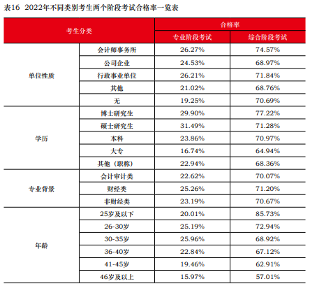 注會(huì)通過率曝光！中注協(xié)：這些考生更容易通過！