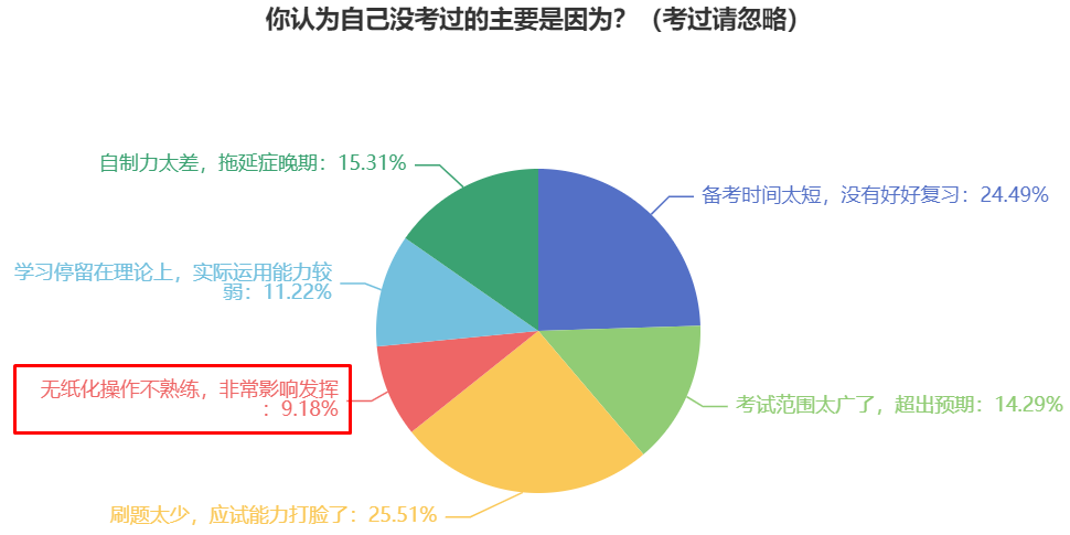 超過(guò)10%中級(jí)會(huì)計(jì)考生因不熟悉無(wú)紙化系統(tǒng)影響考試 提前準(zhǔn)備！