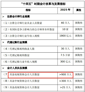 手持初級(jí)證書，哪些工作方向在招手？