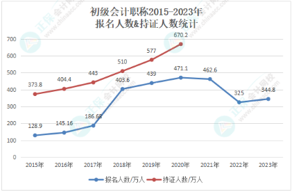 手持初級(jí)證書，哪些工作方向在招手？