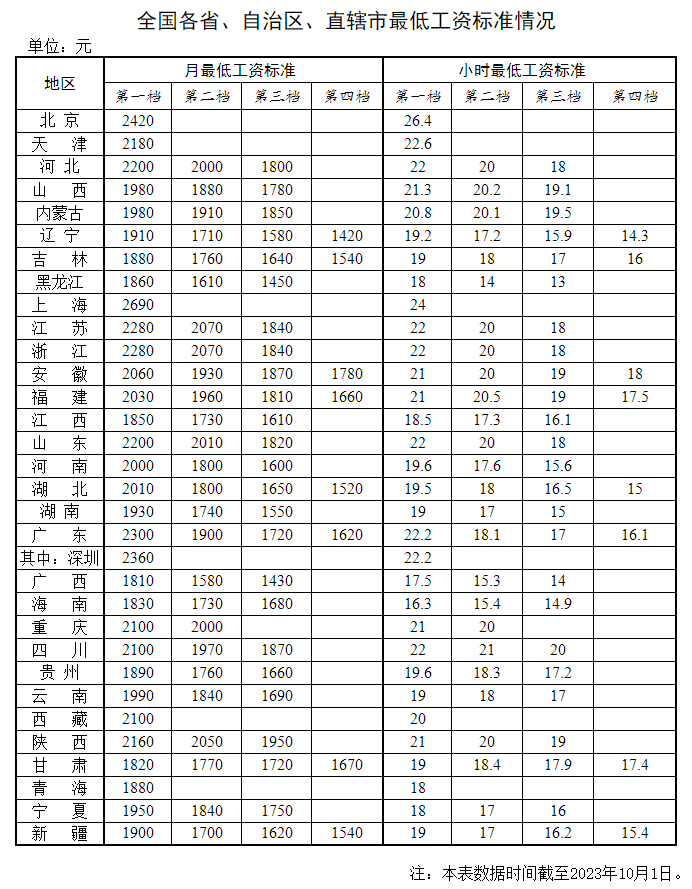 官方發(fā)文，工資要漲！2023年11月起正式執(zhí)行