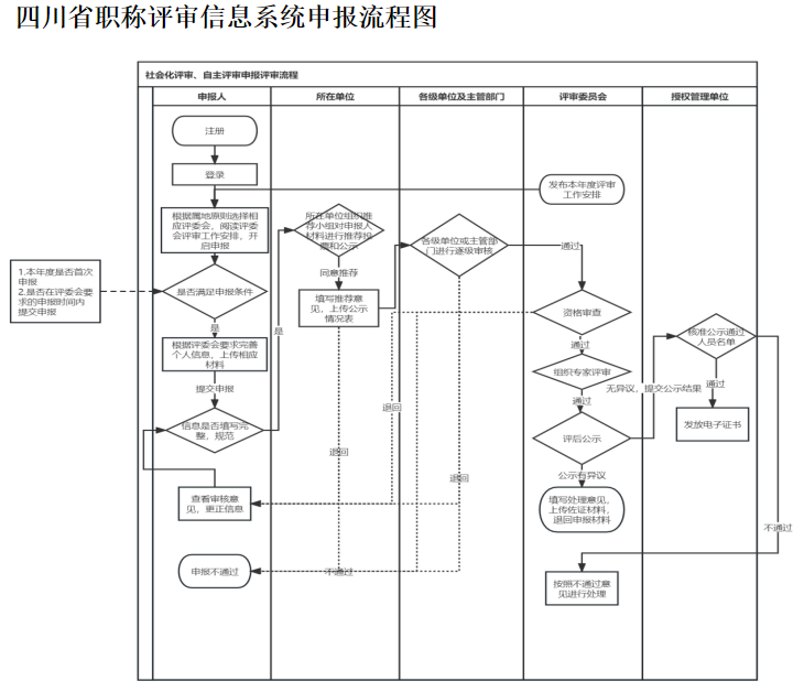 四川成都市2023年職稱評(píng)審申報(bào)指南