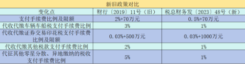 “三代”手續(xù)費(fèi)比例限額有變化！