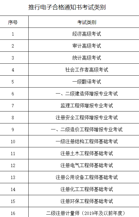 推行電子合格通知書(shū)考試類(lèi)別