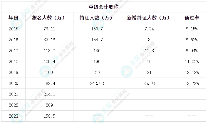 新手考生備考2024中級會計考試有難度？備考方法有哪些？