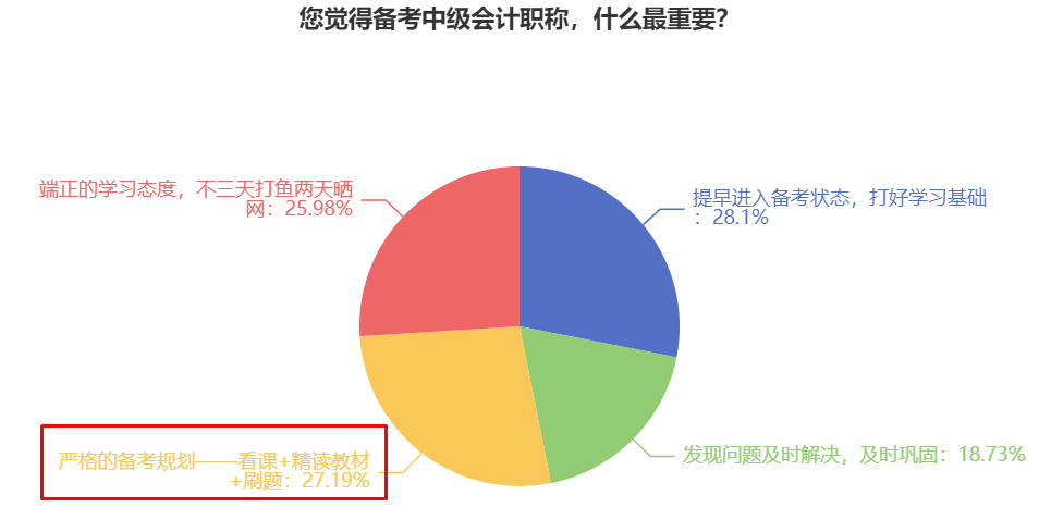 備考2024中級會計職稱考試 什么更重要？各科怎么學(xué)？