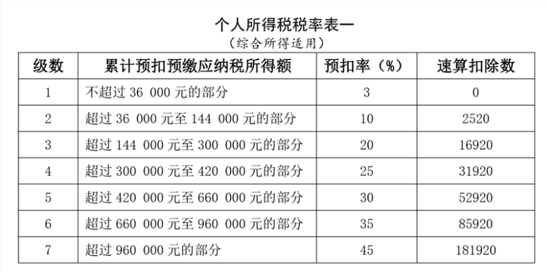 工資薪金所得個人所得稅如何計算？