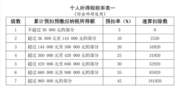 工資薪金所得個(gè)人所得稅如何計(jì)算？案例來(lái)了