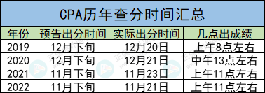 CPA成績查詢?nèi)肟冢阂话銕c開通？沒有準考證能不能查？！