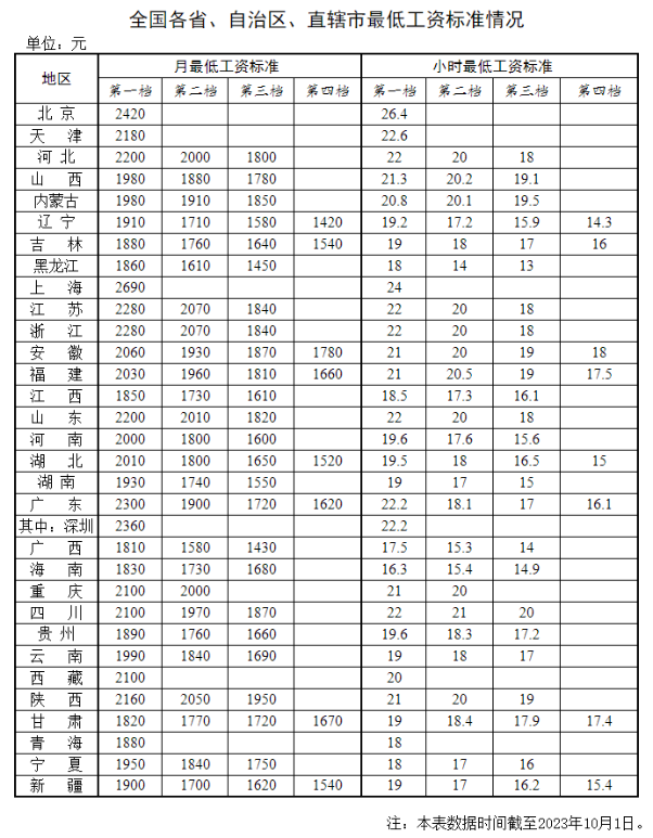 全國各地最低工資標(biāo)準(zhǔn)