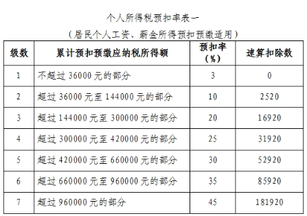 臨近年末，你遇到個稅“稅率跳檔”了嗎？