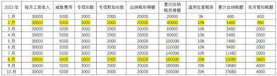 臨近年末，你遇到個稅“稅率跳檔”了嗎？