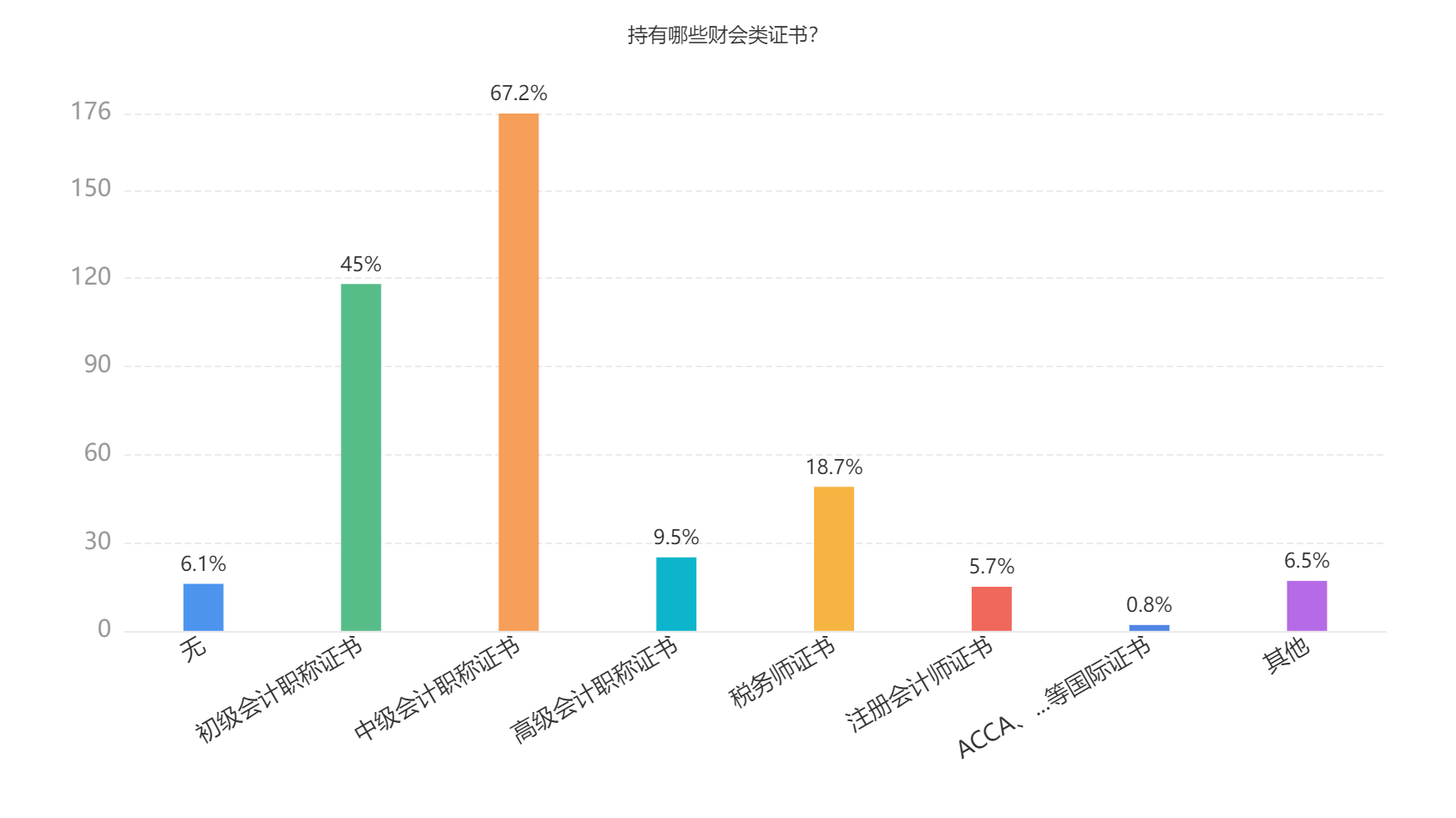 2023年會(huì)計(jì)人員薪資調(diào)查