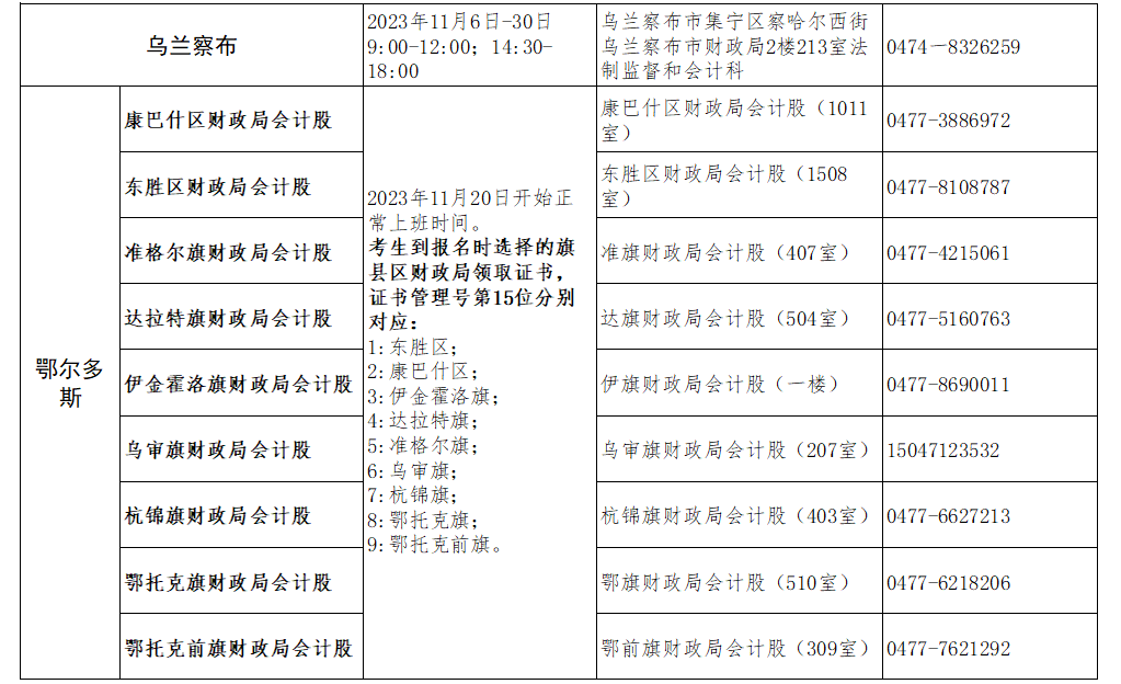 2023年內(nèi)蒙古初級會計資格證書11月20日啟動發(fā)放 現(xiàn)場資格審核