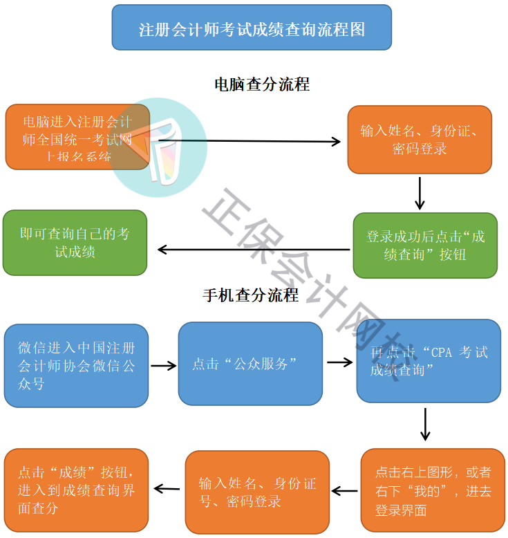 注冊(cè)會(huì)計(jì)師考試成績(jī)查詢(xún)流程圖