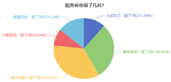 稅務師報考調(diào)查