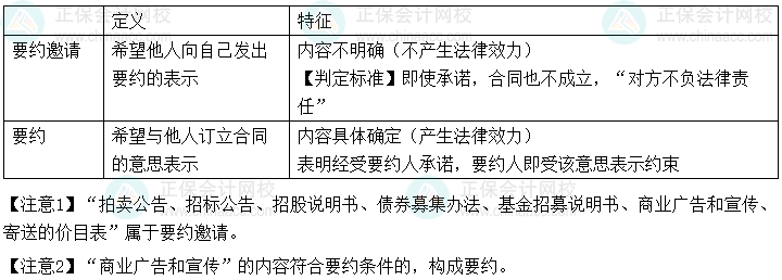 2024年中級會計經濟法預習必看知識點：要約與要約邀請