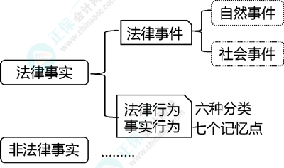 2024初級會計經(jīng)濟法預(yù)習(xí)知識點：第一章總論?法律事件、法律行為和事實行為