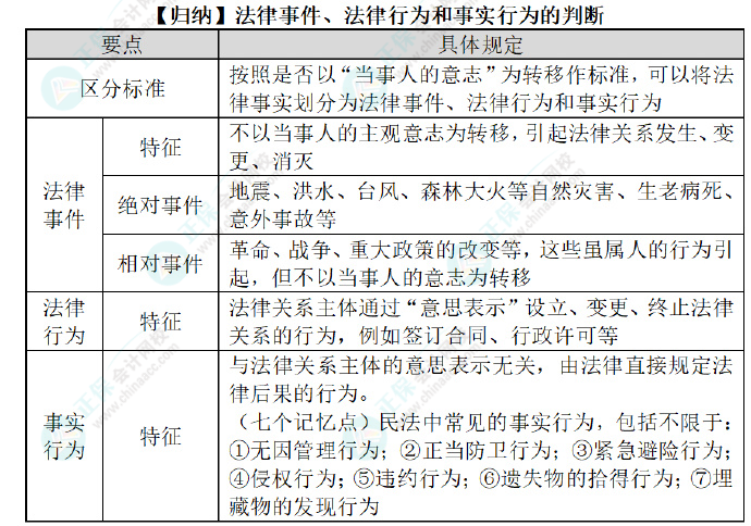 2024初級會計經(jīng)濟法預(yù)習(xí)知識點：第一章總論?法律事件、法律行為和事實行為