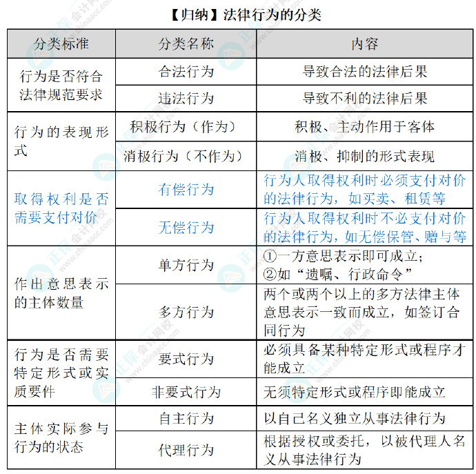 2024初級會計經(jīng)濟法預(yù)習(xí)知識點：第一章總論?法律事件、法律行為和事實行為