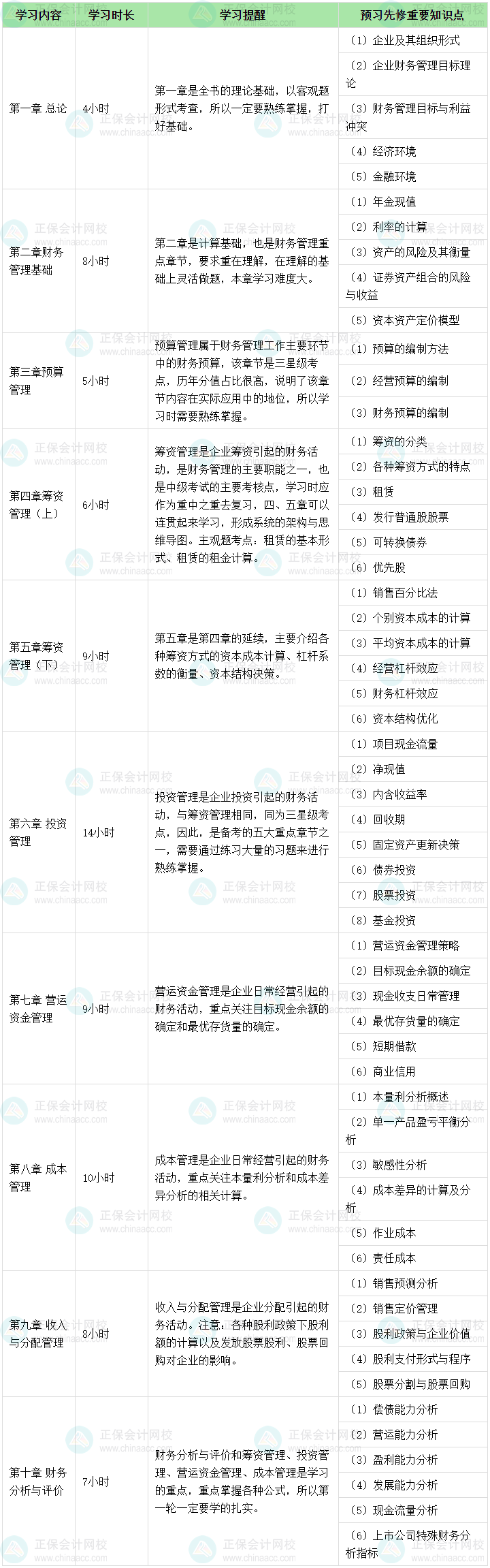 2024年中級會計職稱財務(wù)管理預(yù)習(xí)備考 各章節(jié)學(xué)多長時間？