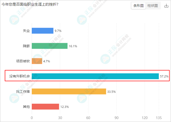 財會崗位人員多數(shù)持有初級、中級證書 求穩(wěn)求發(fā)展選財會！