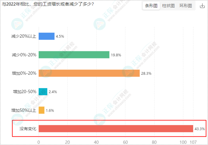 財會崗位人員多數(shù)持有初級、中級證書 求穩(wěn)求發(fā)展選財會！