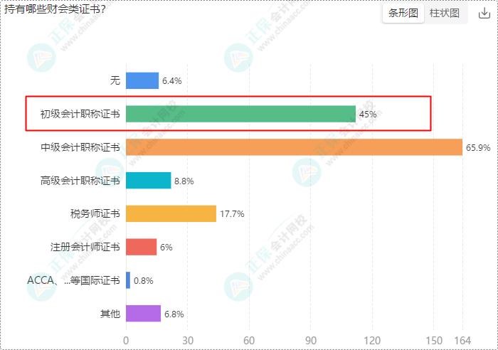 財會崗位人員多數(shù)持有初級、中級證書 求穩(wěn)求發(fā)展選財會！