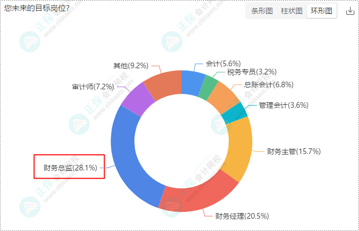 財會崗位人員多數(shù)持有初級、中級證書 求穩(wěn)求發(fā)展選財會！