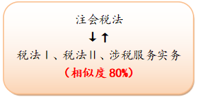 稅法Ⅰ、稅法Ⅱ、涉稅服務實務