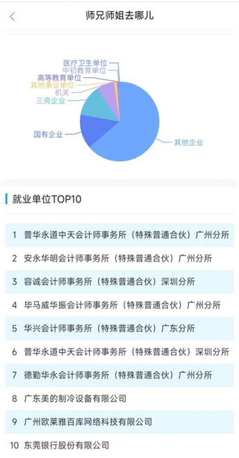 圖4：廣外某專業(yè)畢業(yè)去向