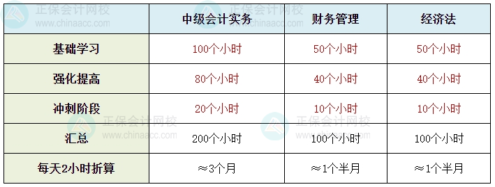 備考時長