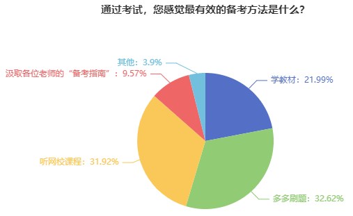 您感覺最有效的備考方法是什么？