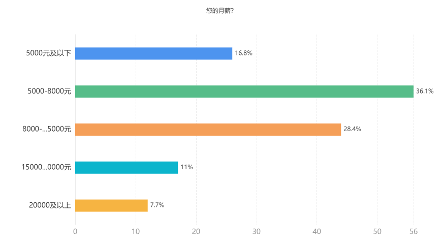 您的月薪？