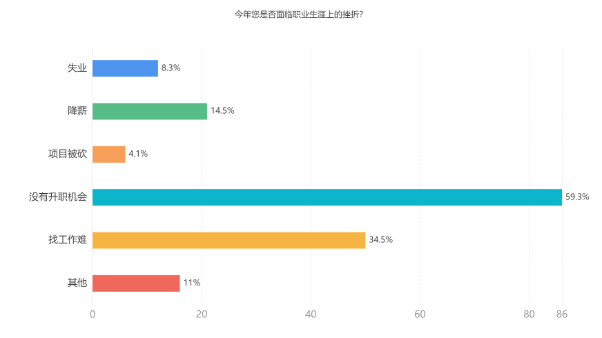 今年您是否面臨職業(yè)生涯上的挫折？