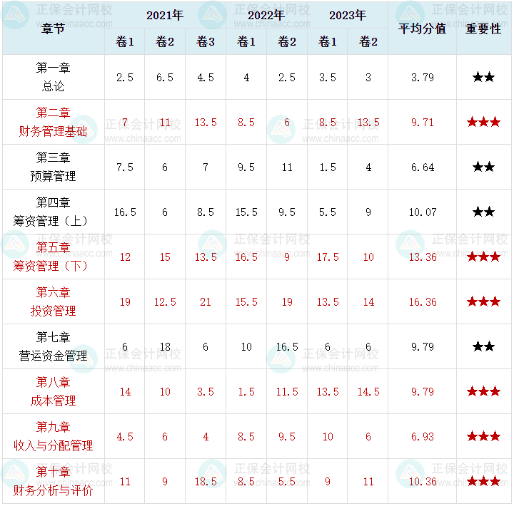 萌新考生須知！中級(jí)會(huì)計(jì)財(cái)務(wù)管理這6章分值占比近70%！