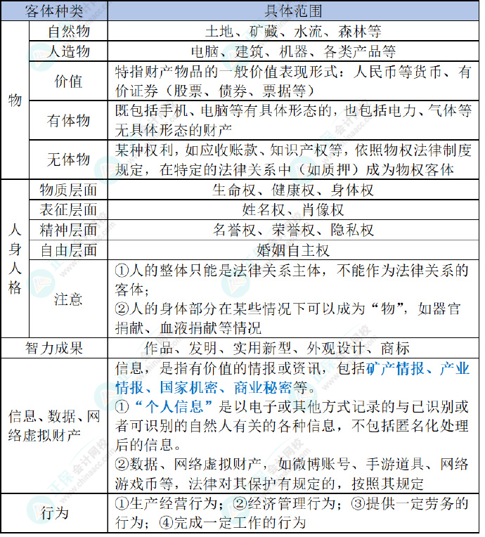 2024初級會計經(jīng)濟法預(yù)習(xí)知識點：第一章總論?法律關(guān)系的客體