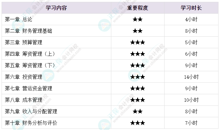 想要順利拿下中級(jí)會(huì)計(jì)證書 各章節(jié)需要備考多長(zhǎng)時(shí)間？