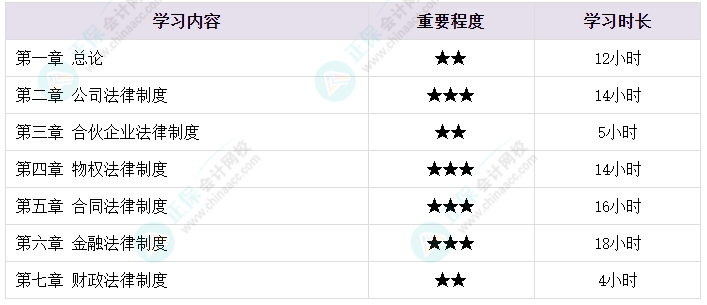 想要順利拿下中級(jí)會(huì)計(jì)證書 各章節(jié)需要備考多長(zhǎng)時(shí)間？